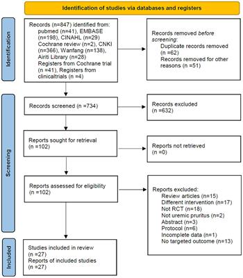 Comparative efficacy of acupuncture point stimulation treatments for dialysis patients with uremic pruritus: a systematic review and network meta-analysis